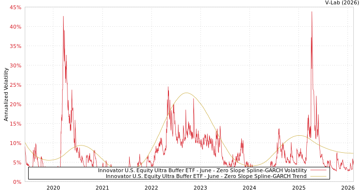 graph of Innovator U.S. Equity Ultra Buffer ETF - June S0GARCH