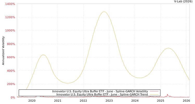 graph of Innovator U.S. Equity Ultra Buffer ETF - June SGARCH