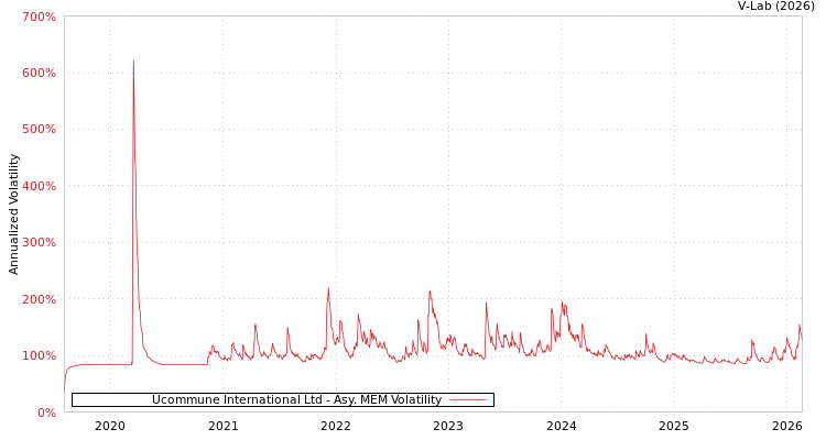 graph of Ucommune International Ltd AMEM