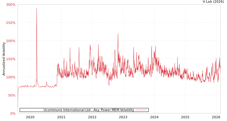 graph of Ucommune International Ltd APMEM