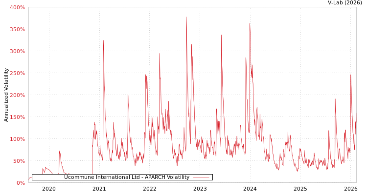 graph of Ucommune International Ltd APARCH
