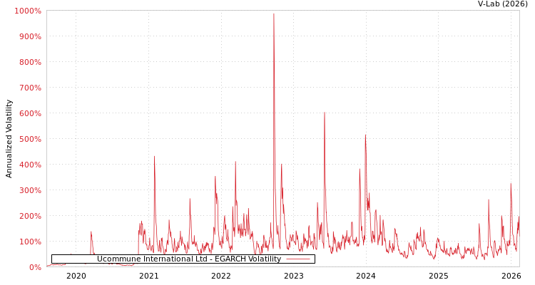 graph of Ucommune International Ltd EGARCH