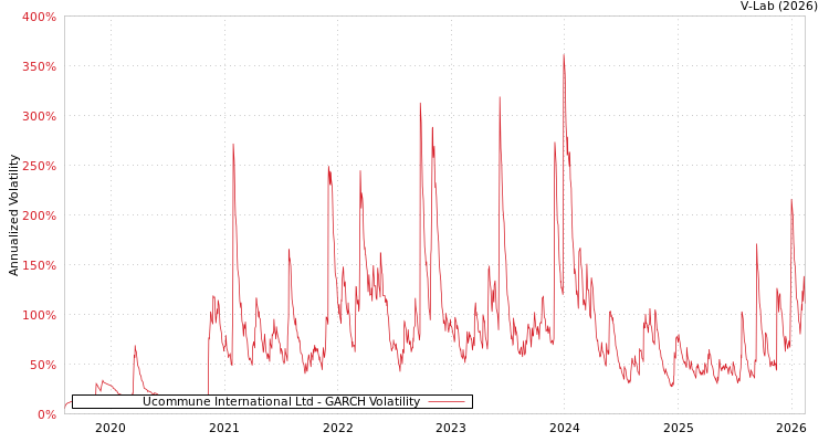 graph of Ucommune International Ltd GARCH