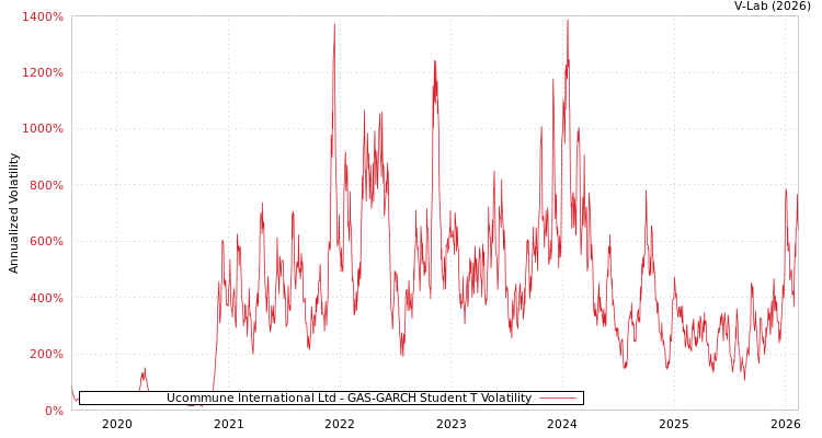 graph of Ucommune International Ltd GAS-GARCH-T