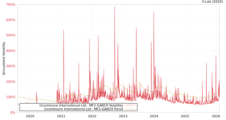 graph of Ucommune International Ltd MF2-GARCH