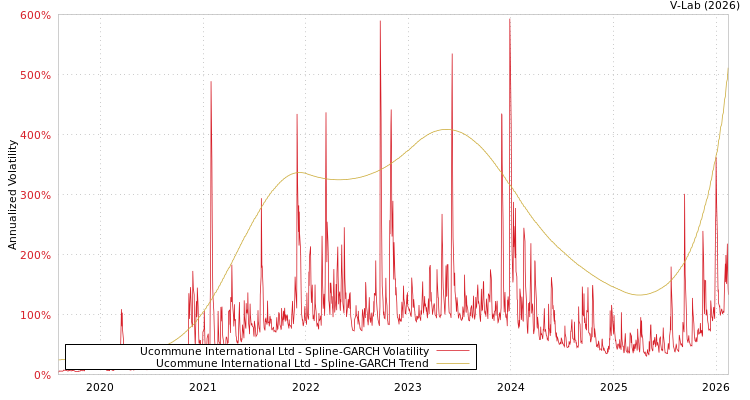 graph of Ucommune International Ltd SGARCH