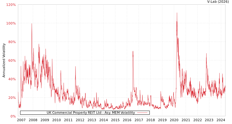 graph of UK Commercial Property REIT Ltd AMEM
