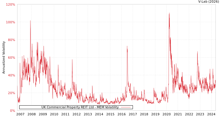 graph of UK Commercial Property REIT Ltd MEM
