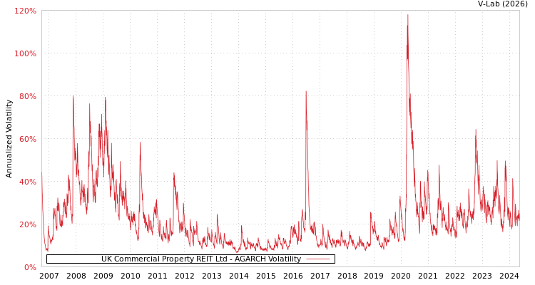 graph of UK Commercial Property REIT Ltd AGARCH