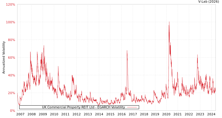 graph of UK Commercial Property REIT Ltd EGARCH