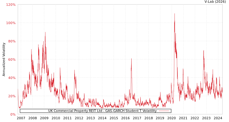 graph of UK Commercial Property REIT Ltd GAS-GARCH-T