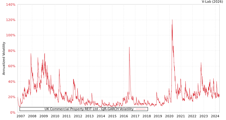 graph of UK Commercial Property REIT Ltd GJR-GARCH