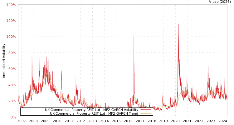 graph of UK Commercial Property REIT Ltd MF2-GARCH