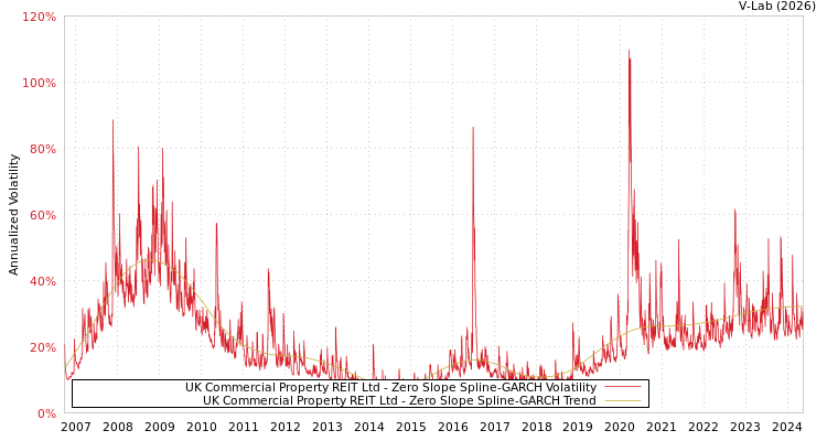 graph of UK Commercial Property REIT Ltd S0GARCH