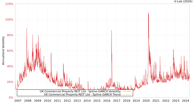 graph of UK Commercial Property REIT Ltd SGARCH