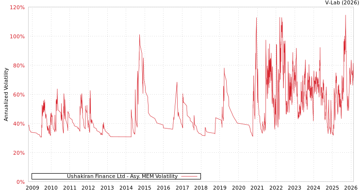graph of Ushakiran Finance Ltd AMEM