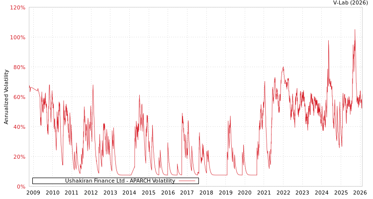graph of Ushakiran Finance Ltd APARCH
