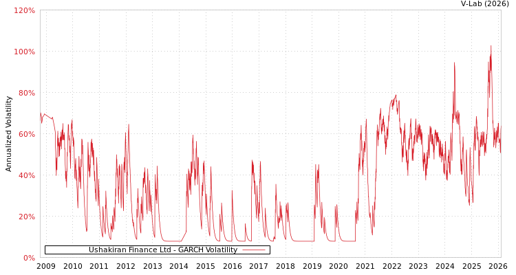 graph of Ushakiran Finance Ltd GARCH