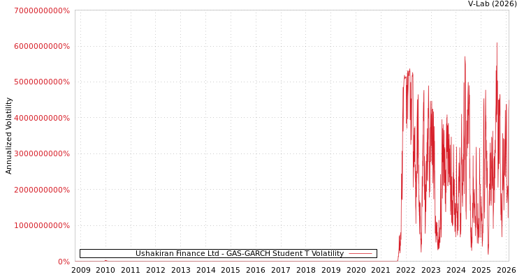 graph of Ushakiran Finance Ltd GAS-GARCH-T