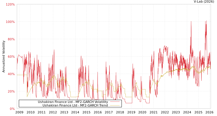 graph of Ushakiran Finance Ltd MF2-GARCH