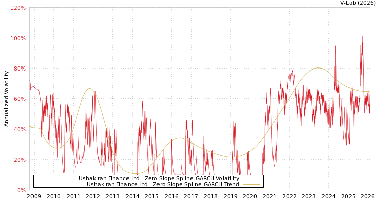 graph of Ushakiran Finance Ltd S0GARCH