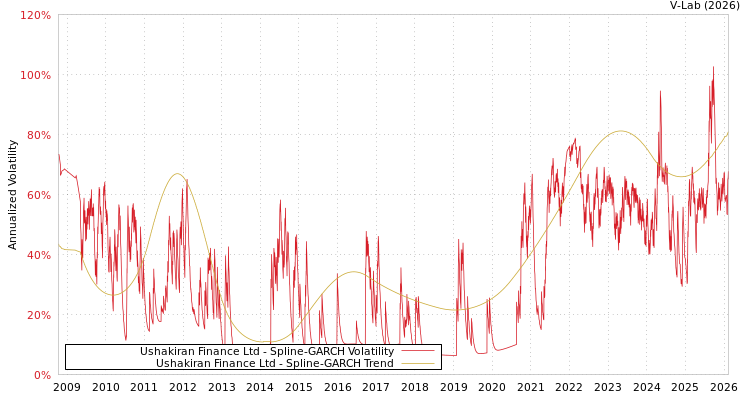 graph of Ushakiran Finance Ltd SGARCH