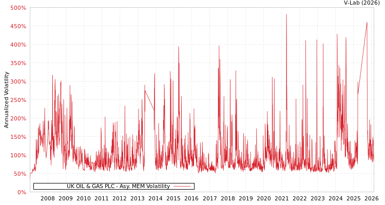graph of UK OIL & GAS PLC AMEM
