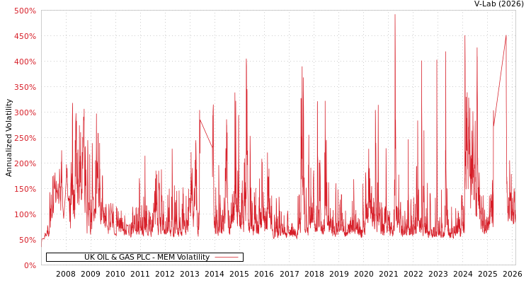 graph of UK OIL & GAS PLC MEM