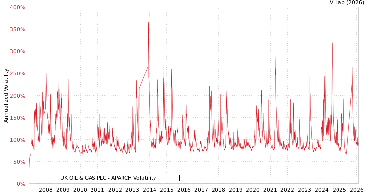 graph of UK OIL & GAS PLC APARCH