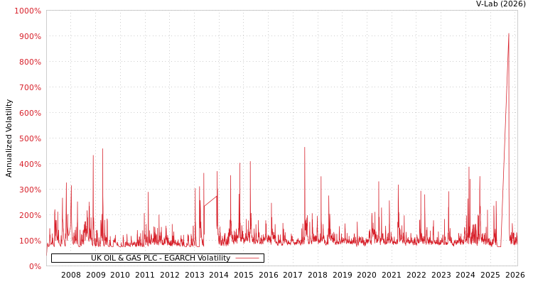 graph of UK OIL & GAS PLC EGARCH