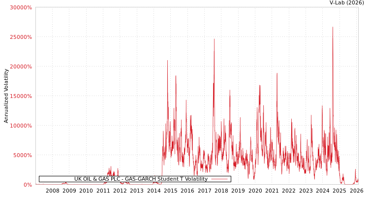 graph of UK OIL & GAS PLC GAS-GARCH-T
