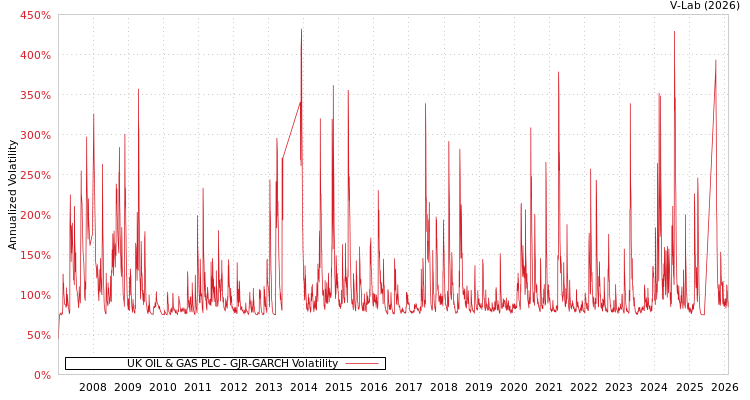 graph of UK OIL & GAS PLC GJR-GARCH