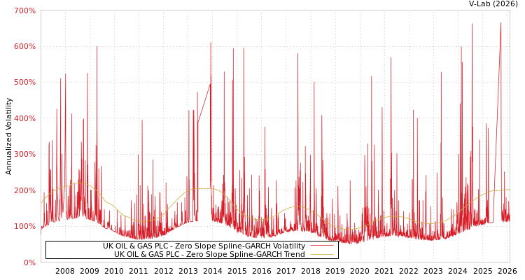 graph of UK OIL & GAS PLC S0GARCH