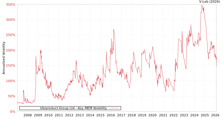 graph of Ukrproduct Group Ltd AMEM