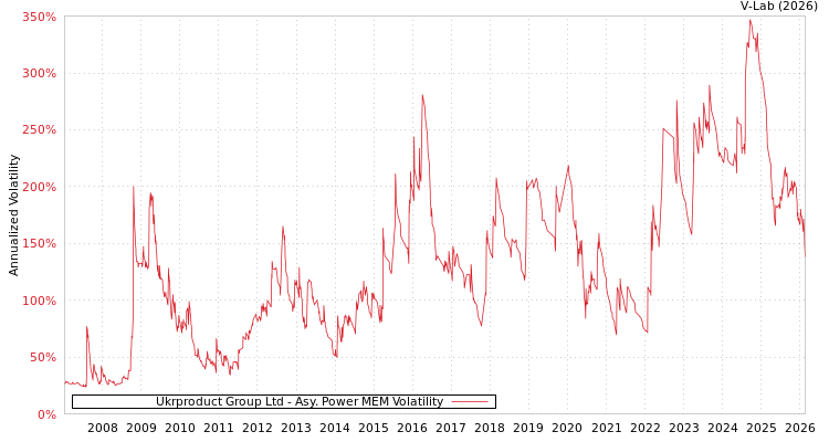 graph of Ukrproduct Group Ltd APMEM