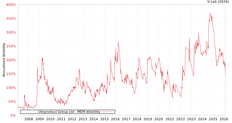 graph of Ukrproduct Group Ltd MEM