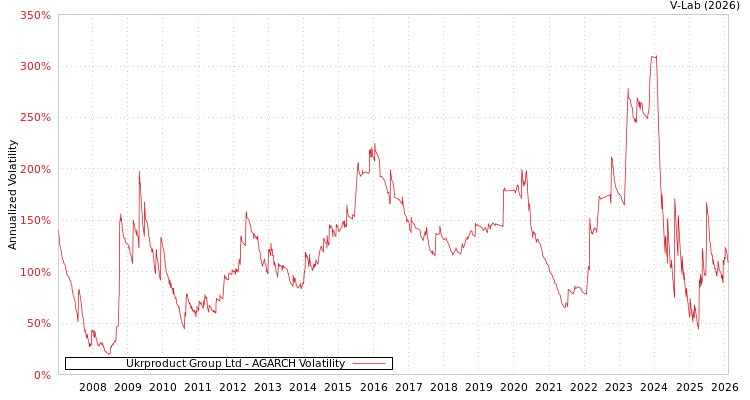 graph of Ukrproduct Group Ltd AGARCH