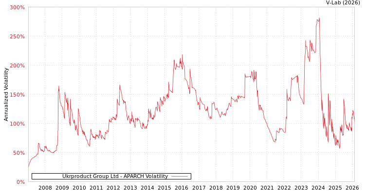 graph of Ukrproduct Group Ltd APARCH