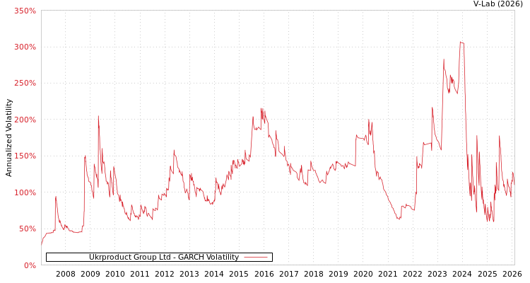 graph of Ukrproduct Group Ltd GARCH