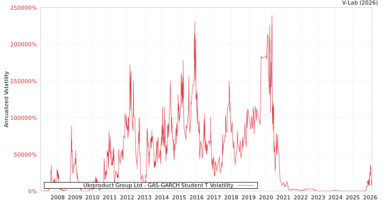 graph of Ukrproduct Group Ltd GAS-GARCH-T
