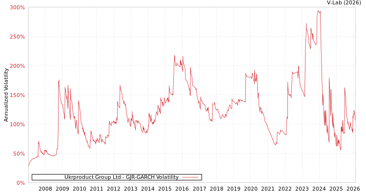 graph of Ukrproduct Group Ltd GJR-GARCH