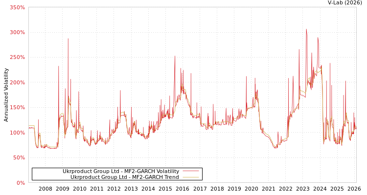 graph of Ukrproduct Group Ltd MF2-GARCH