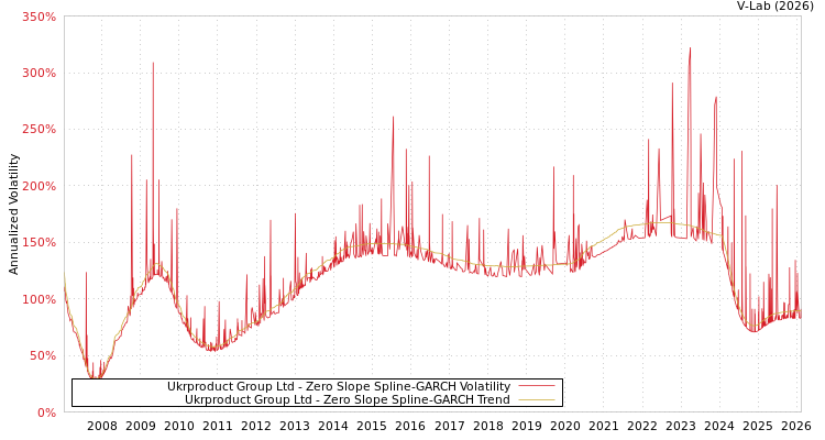 graph of Ukrproduct Group Ltd S0GARCH