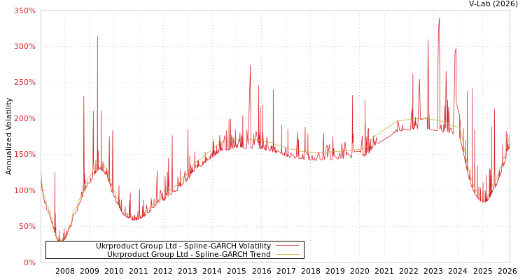 graph of Ukrproduct Group Ltd SGARCH