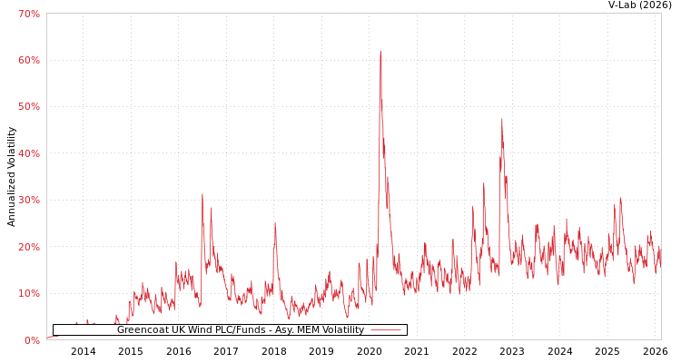 graph of Greencoat UK Wind PLC/Funds AMEM