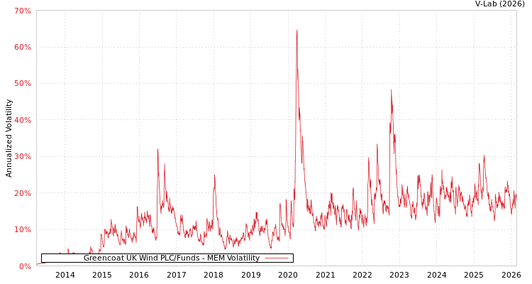 graph of Greencoat UK Wind PLC/Funds MEM