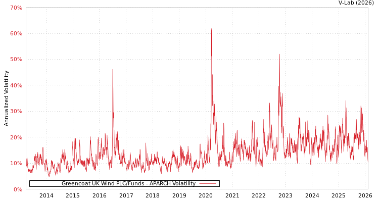 graph of Greencoat UK Wind PLC/Funds APARCH
