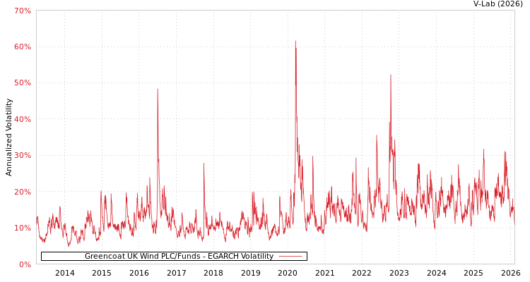 graph of Greencoat UK Wind PLC/Funds EGARCH