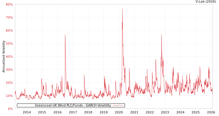 graph of Greencoat UK Wind PLC/Funds GARCH