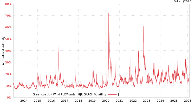graph of Greencoat UK Wind PLC/Funds GJR-GARCH